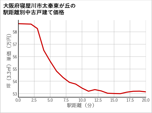 大阪府寝屋川市太秦東が丘の徒歩距離別の中古戸建て坪単価