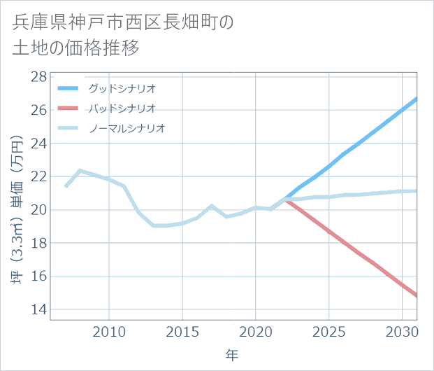 兵庫県神戸市西区長畑町の土地価格推移