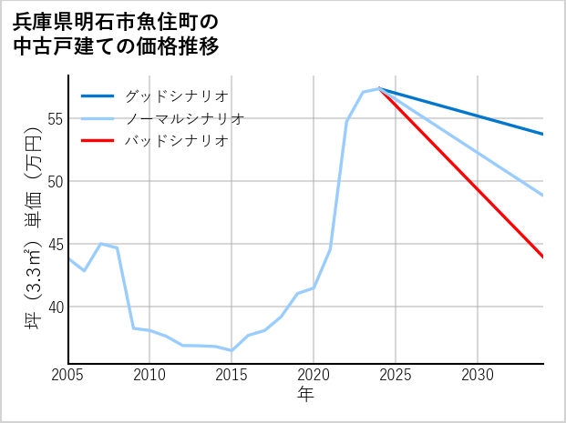 兵庫県明石市魚住町の中古戸建て価格推移