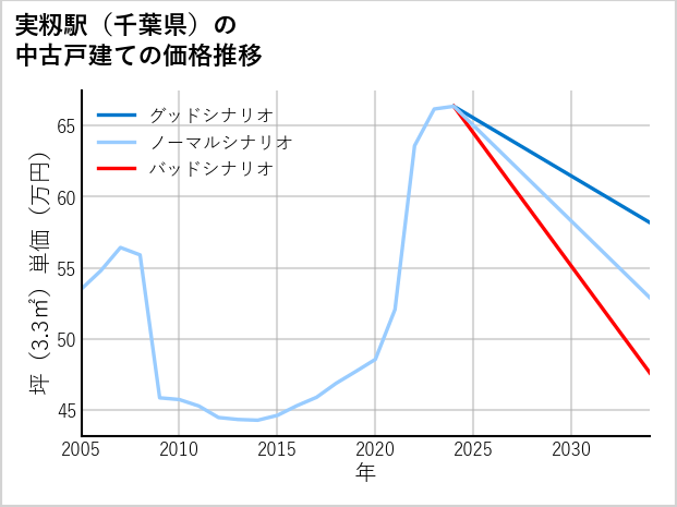 実籾駅（千葉県）の中古戸建て価格推移