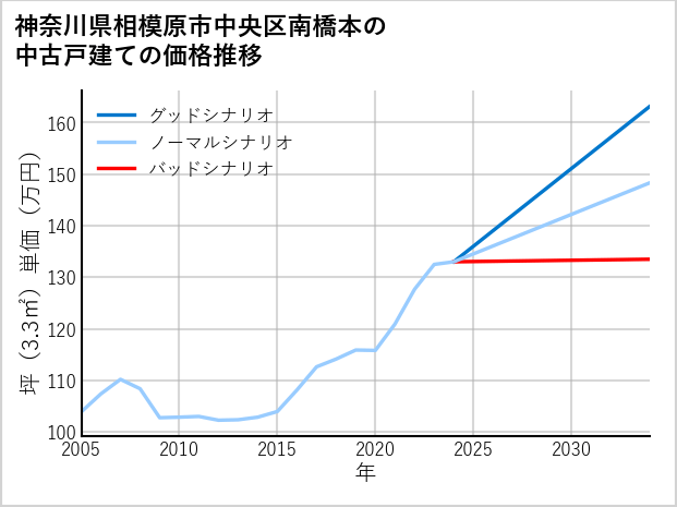 神奈川県相模原市中央区南橋本の中古戸建て価格推移