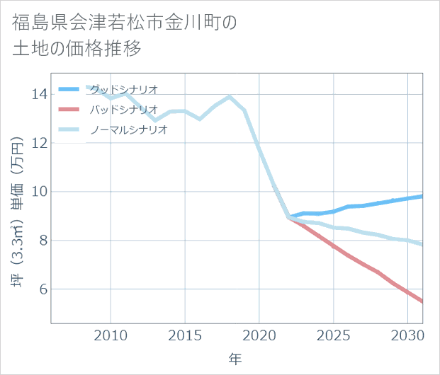 福島県会津若松市金川町の土地価格推移