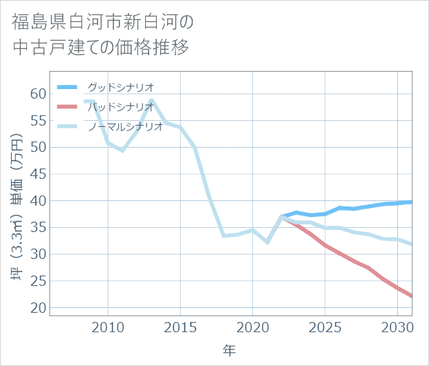 福島県白河市新白河の中古戸建て価格推移