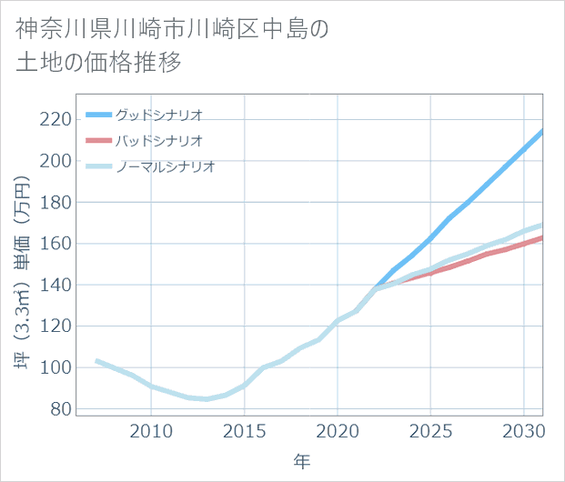 神奈川県川崎市川崎区中島の土地価格推移