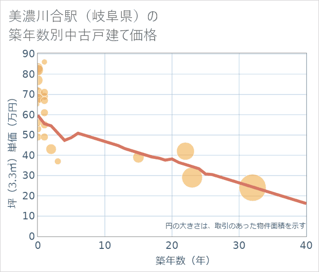 美濃川合駅(岐阜県)の築年数別の中古戸建て坪単価