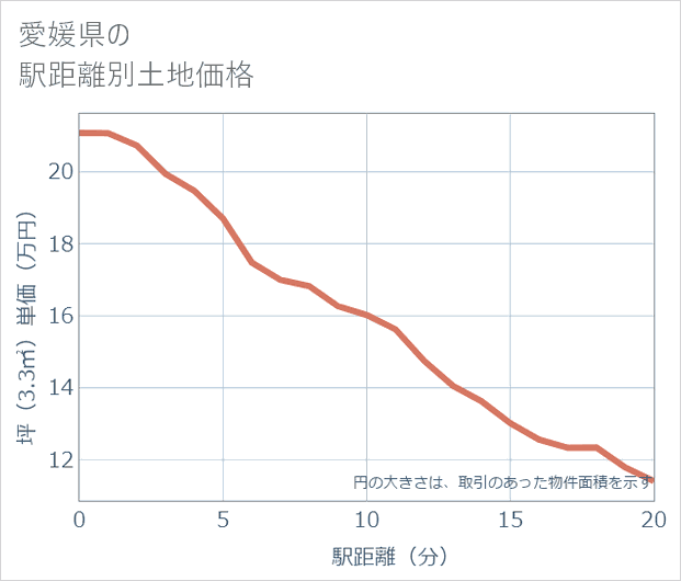 愛媛県の徒歩距離別の土地坪単価
