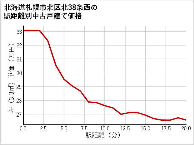 北海道札幌市北区北38条西の徒歩距離別の中古戸建て坪単価