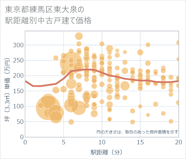 東京都練馬区東大泉の徒歩距離別の中古戸建て坪単価