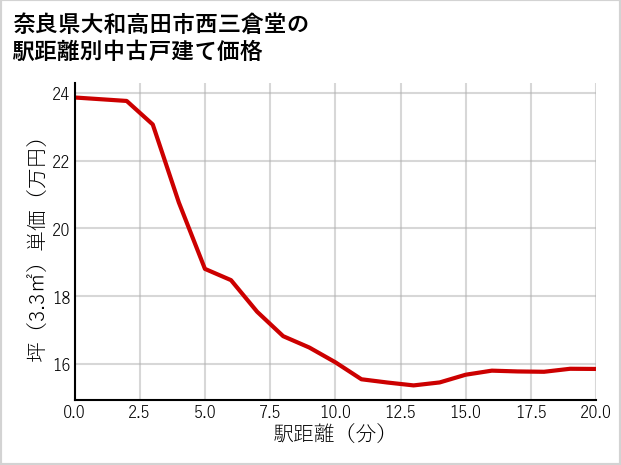 奈良県大和高田市西三倉堂の徒歩距離別の中古戸建て坪単価