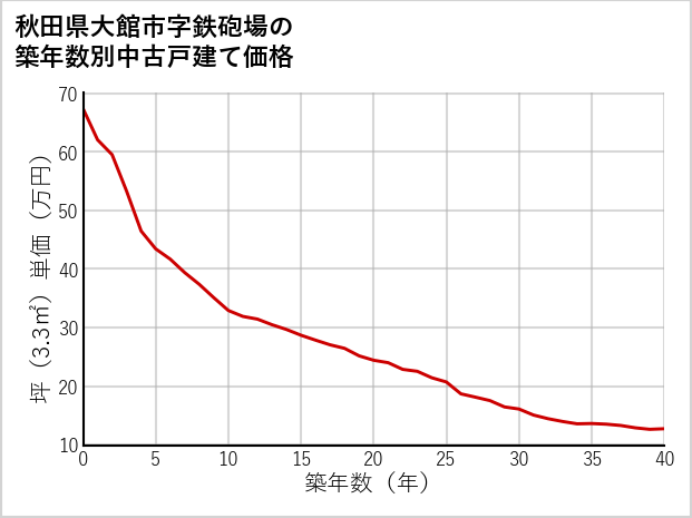 秋田県大館市鉄砲場の築年数別の中古戸建て坪単価