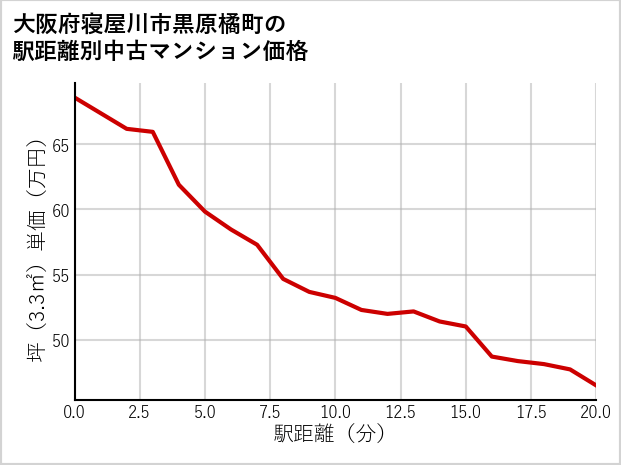 大阪府寝屋川市黒原橘町の徒歩距離別の中古マンション坪単価