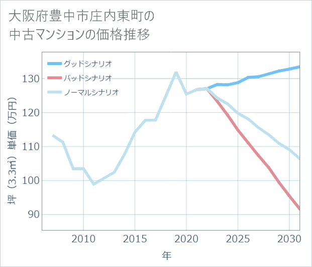 大阪府豊中市庄内東町の中古マンション価格推移