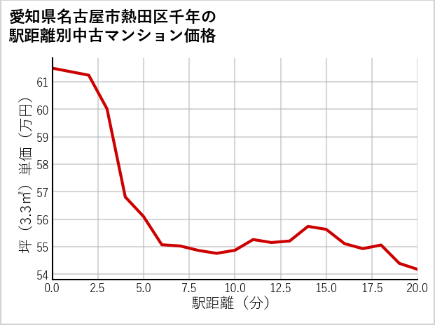 愛知県名古屋市熱田区千年の徒歩距離別の中古マンション坪単価