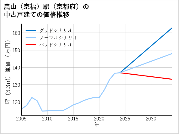 嵐山〔京福〕駅（京都府）の中古戸建て価格推移