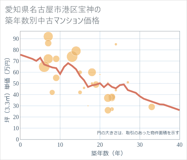 愛知県名古屋市港区宝神の築年数別の中古マンション坪単価