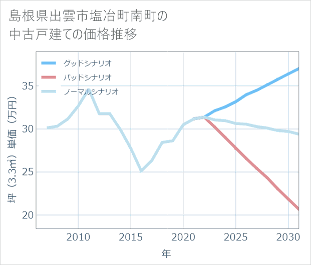 島根県出雲市塩冶町南町の中古戸建て価格推移