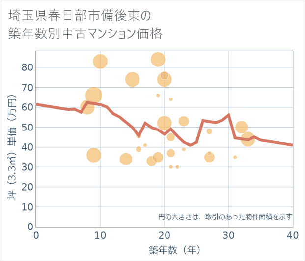 埼玉県春日部市備後東の築年数別の中古マンション坪単価