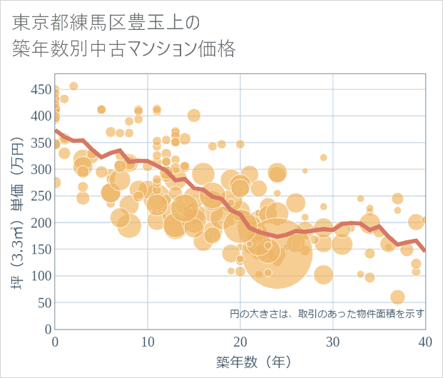 東京都練馬区豊玉上の築年数別の中古マンション坪単価