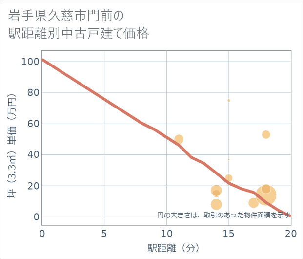 岩手県久慈市門前の徒歩距離別の中古戸建て坪単価