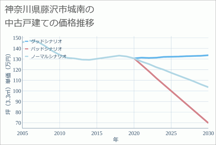 神奈川県藤沢市城南の中古戸建て価格推移