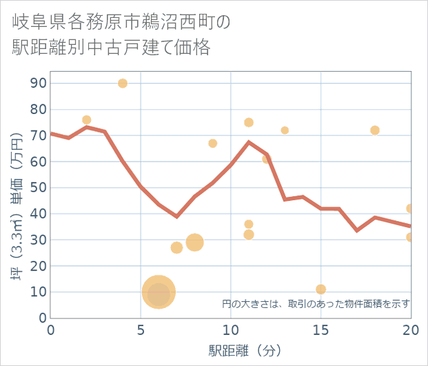 岐阜県各務原市鵜沼西町の徒歩距離別の中古戸建て坪単価