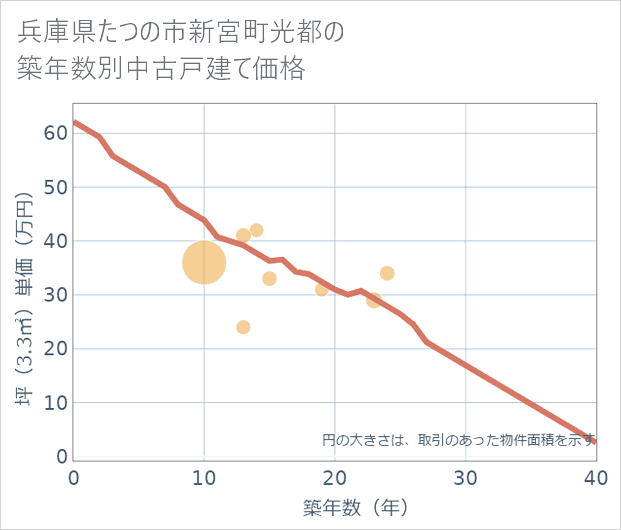 兵庫県たつの市新宮町光都の築年数別の中古戸建て坪単価