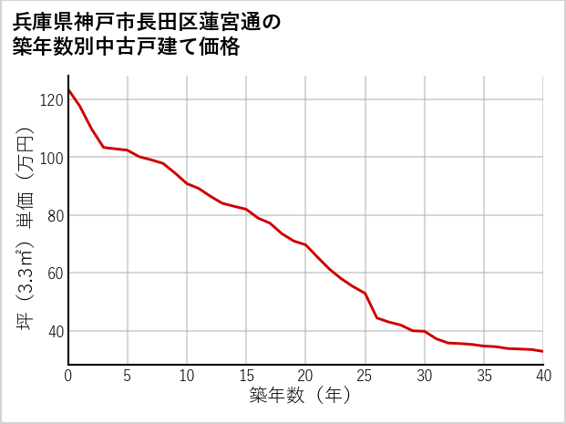 兵庫県神戸市長田区蓮宮通の築年数別の中古戸建て坪単価