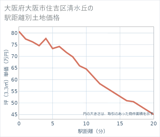大阪府大阪市住吉区清水丘の徒歩距離別の土地坪単価