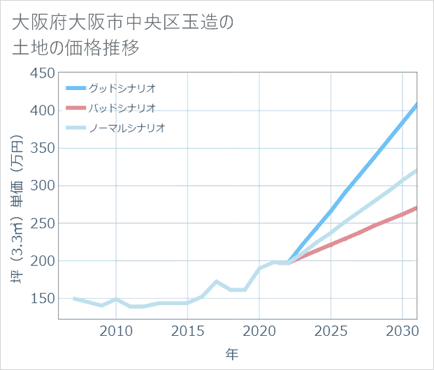 大阪府大阪市中央区玉造の土地価格推移