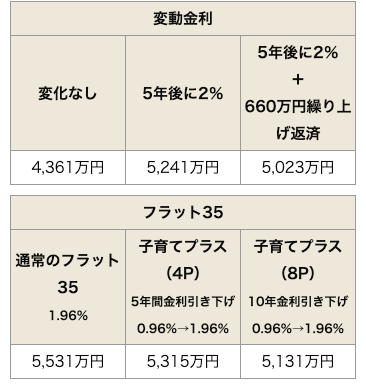 総返済額はいくら？（変動金利vsフラット35）
