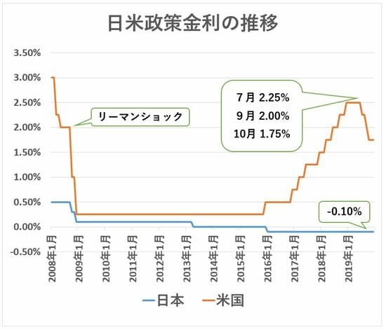 2019年　日米政策金利の推移