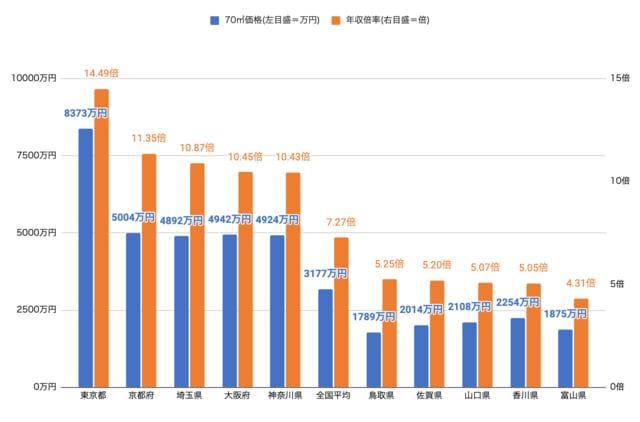 資料：東京カンテイ「築10年中古マンション年収倍率 2022年」