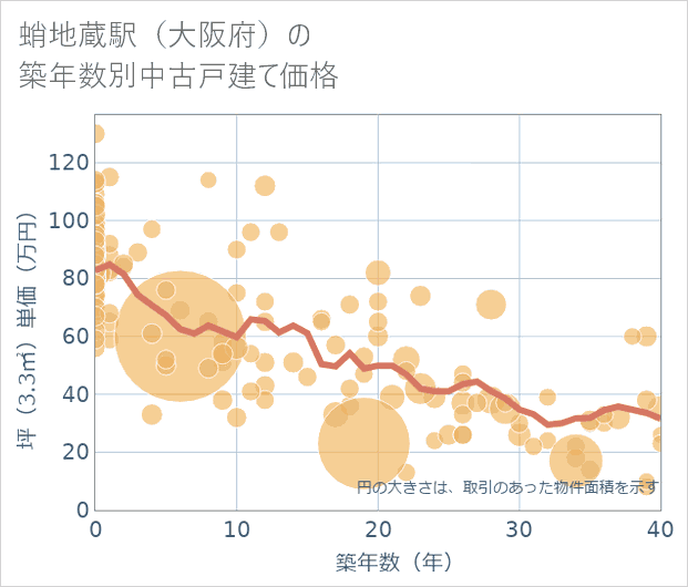 蛸地蔵駅（大阪府）の築年数別の中古戸建て坪単価