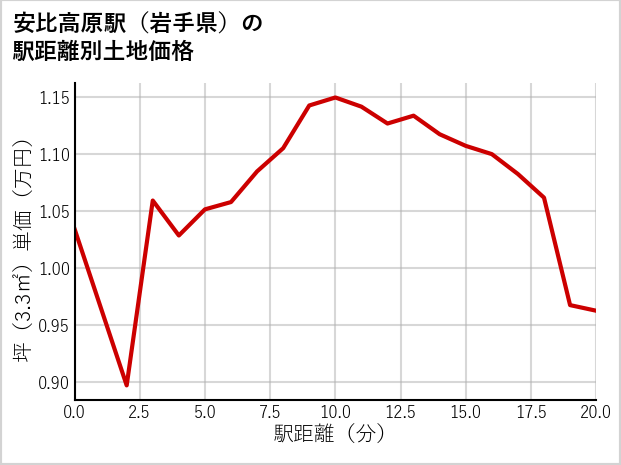 安比高原駅（岩手県）の徒歩距離別の土地坪単価
