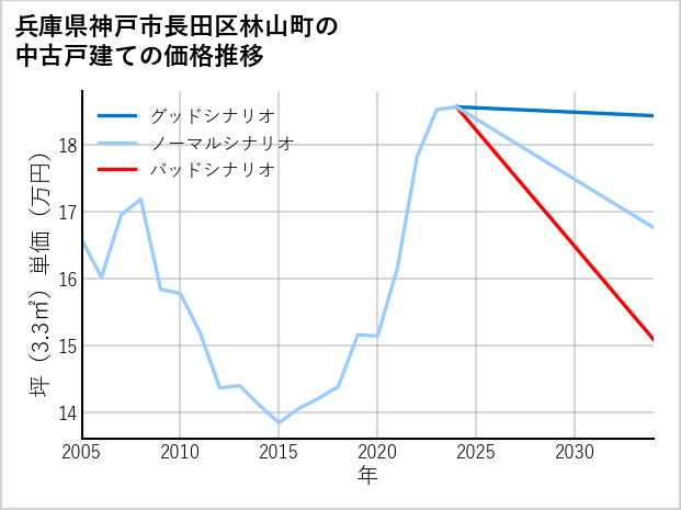 兵庫県神戸市長田区林山町の中古戸建て価格推移