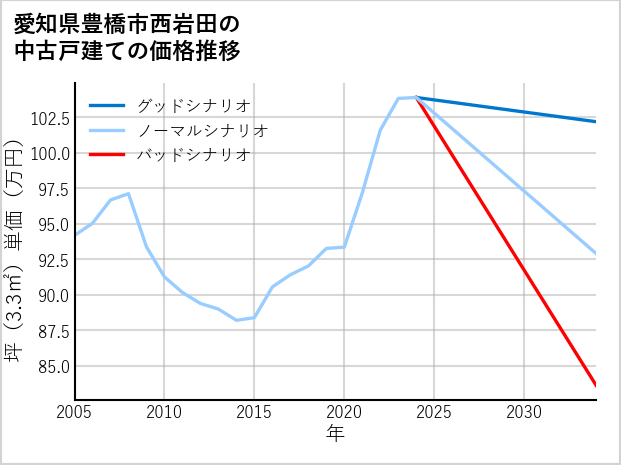 愛知県豊橋市西岩田の中古戸建て価格推移