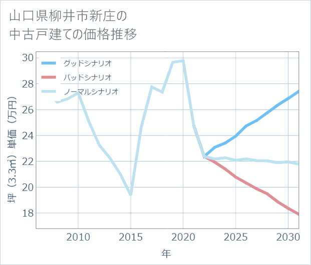 山口県柳井市新庄の中古戸建て価格推移
