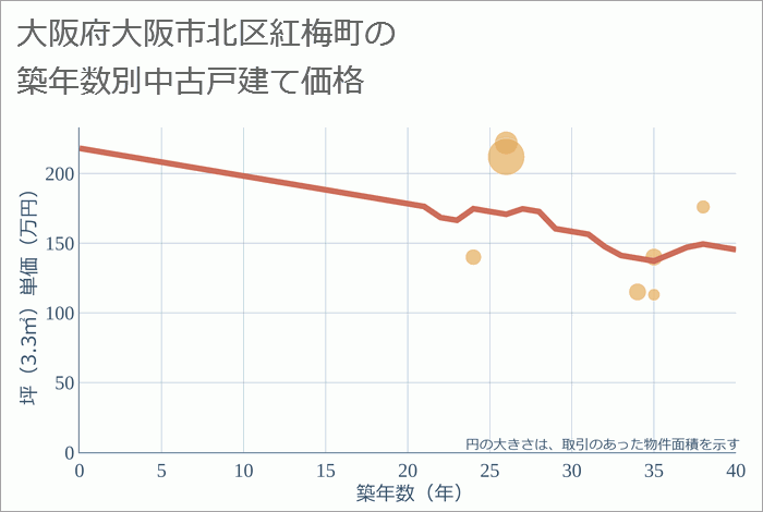 大阪府大阪市北区紅梅町の築年数別の中古戸建て坪単価