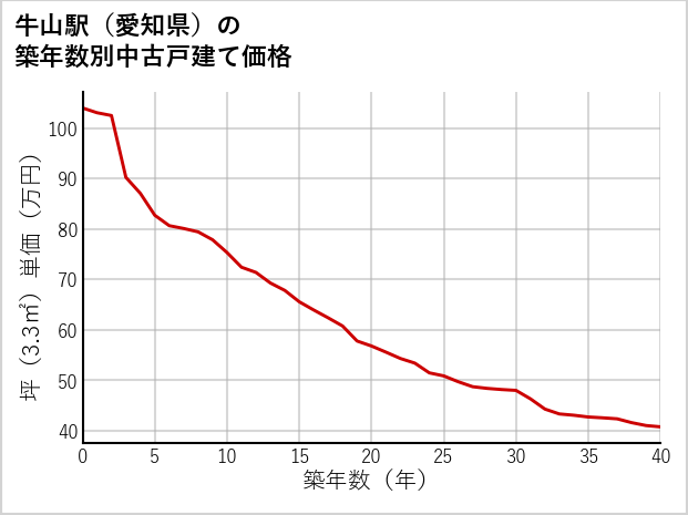 牛山駅（愛知県）の築年数別の中古戸建て坪単価