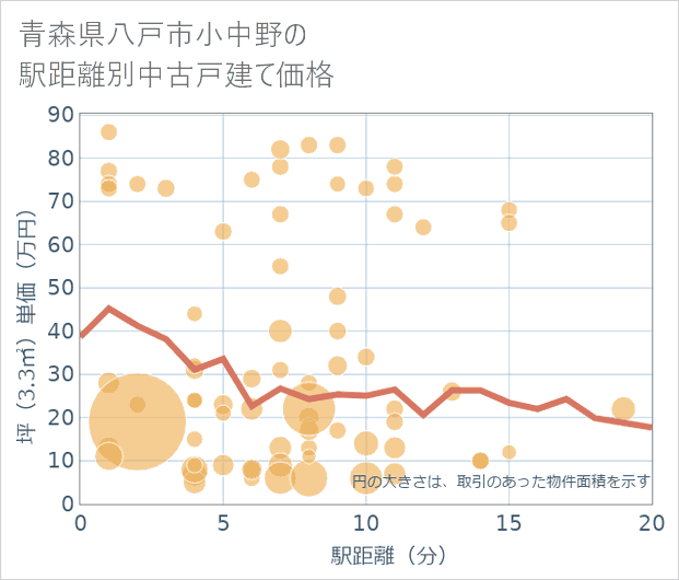 青森県八戸市小中野の徒歩距離別の中古戸建て坪単価