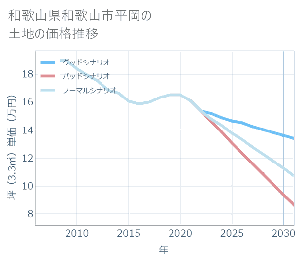 和歌山県和歌山市平岡の土地価格推移