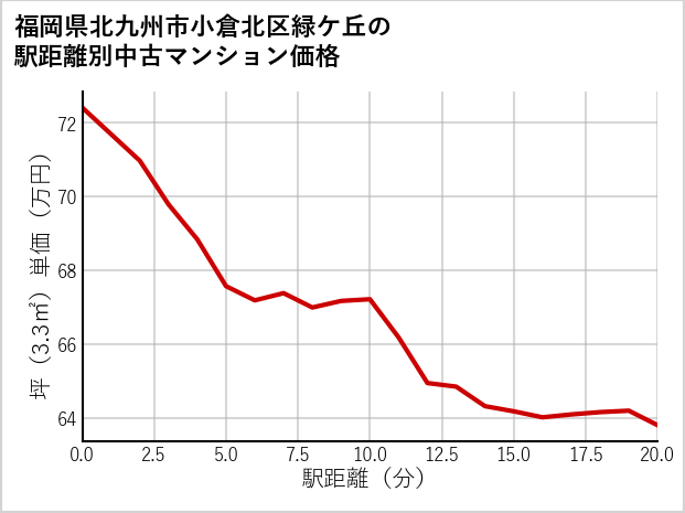 福岡県北九州市小倉北区緑ケ丘の徒歩距離別の中古マンション坪単価