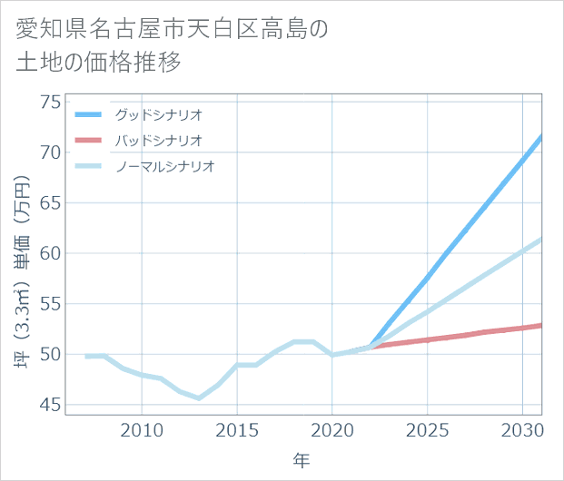 愛知県名古屋市天白区高島の土地価格推移