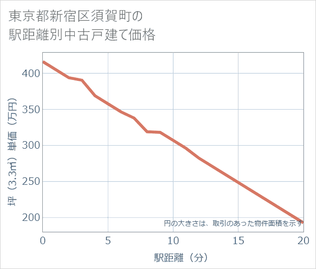 東京都新宿区須賀町の徒歩距離別の中古戸建て坪単価