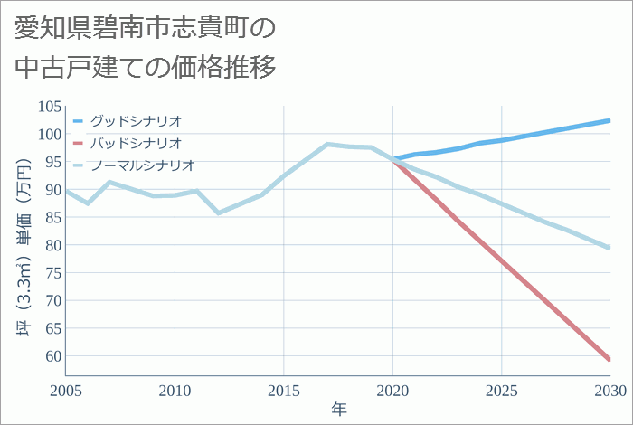 愛知県碧南市志貴町の中古戸建て価格推移