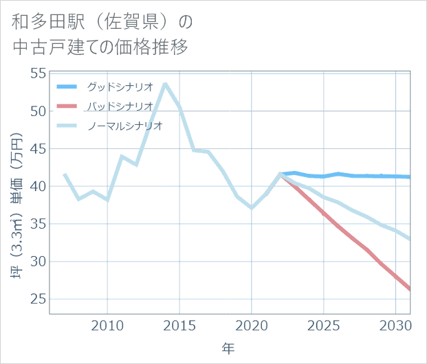 和多田駅（佐賀県）の中古戸建て価格推移