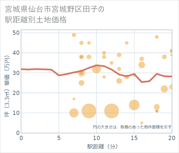 宮城県仙台市宮城野区田子の徒歩距離別の土地坪単価