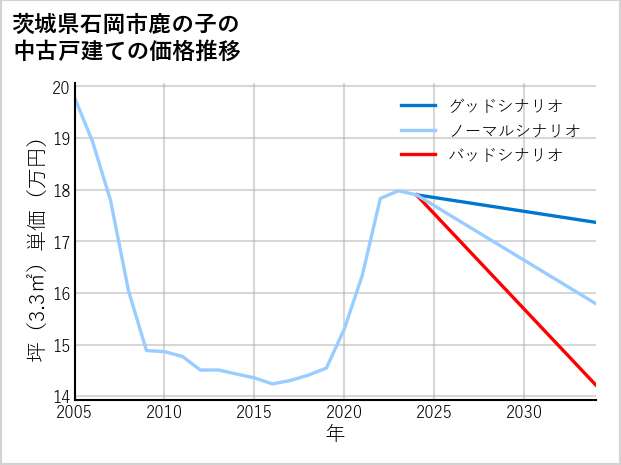 茨城県石岡市鹿の子の中古戸建て価格推移