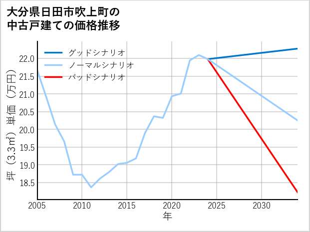 大分県日田市吹上町の中古戸建て価格推移