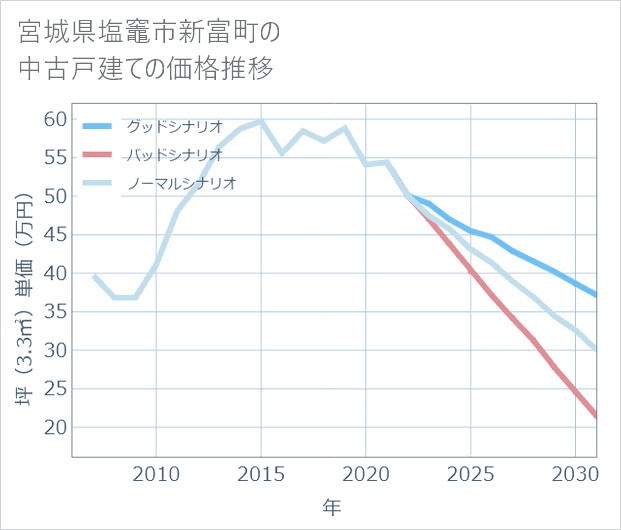 宮城県塩竈市新富町の中古戸建て価格推移
